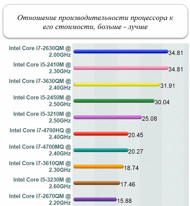 Сравнение процессоров сайт. Таблица производительности Intel Core. Таблица производительности процессоров 2023. Процессоры таблица сравнения производительности. Таблица сравнения производительности цены процессоров.