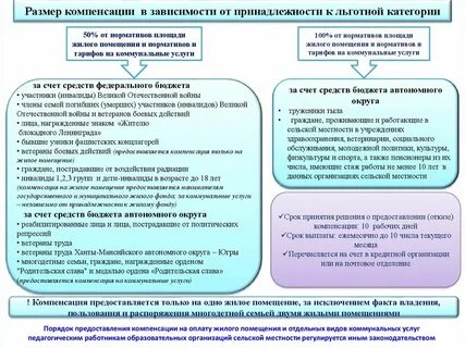 Как начисляется компенсация жкх