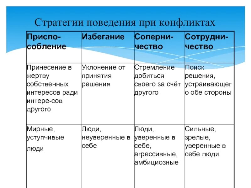 Стратегия поведения жизнь. Стратегии поведения при конфликте. Мужские стратегии поведения. Стратегия поведения в конфликте избегание. Поведенческие стратегии при.