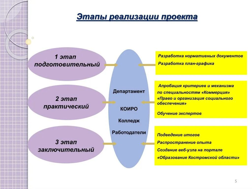 Первый этап подготовительный первым. Этапы работы над проектом подготовительный этап. Этапы подготовительного периода проекта. Этап 1. подготовительный этап.. Проект по этапам технология.подготовительный этап.