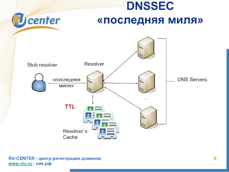 Последняя миля. Последняя миля в связи это. DNS фильтрация. Первая миля последняя миля. Dnssec