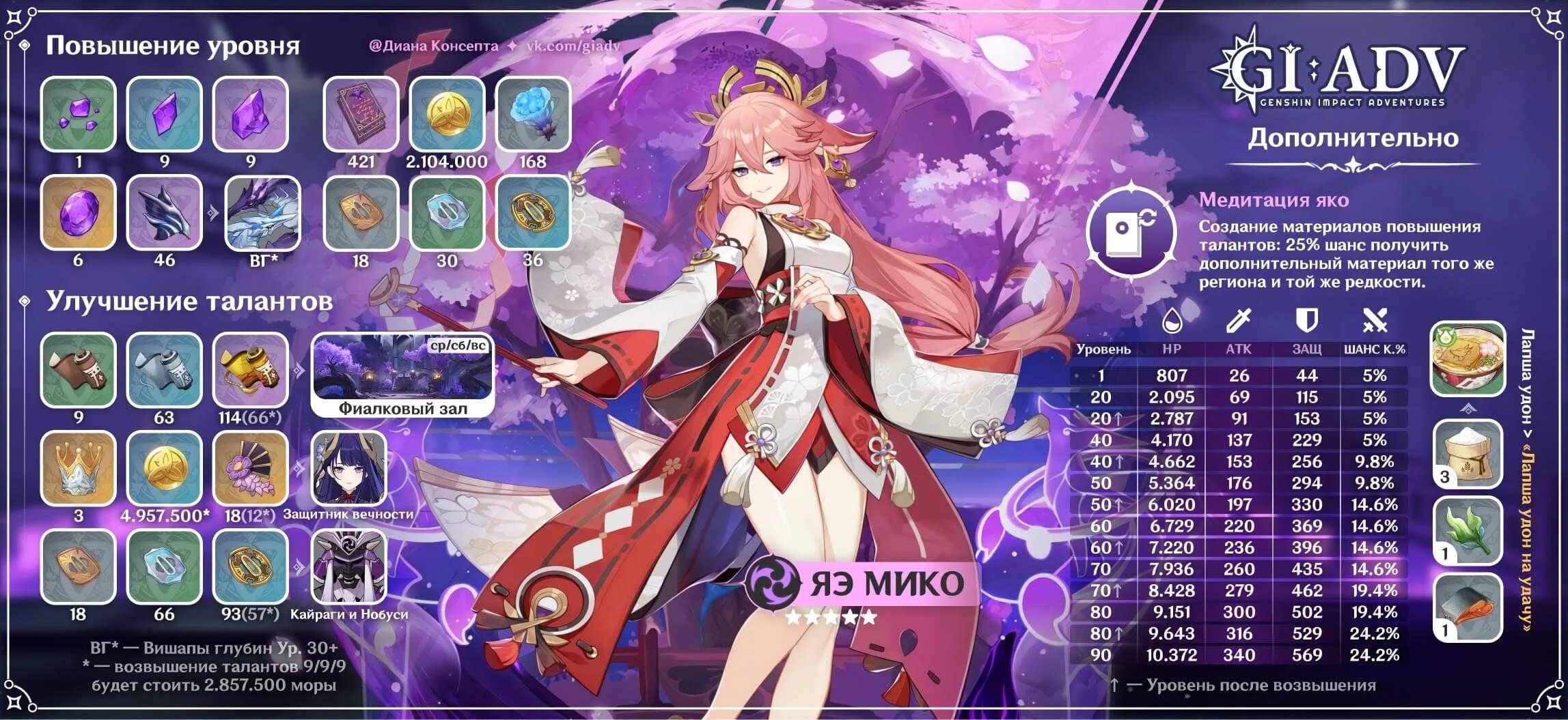 Яэ мико геншин импакт прокачка. Яэ мико прокачка. Статы на артефактах genshin impact. Игра геншин персонажи. Мико геншин ресурсы.