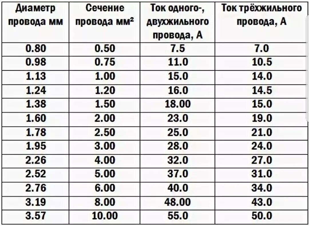 Сечение многожильных медных проводов. Диаметр и площадь сечения провода таблица. Диаметр медного провода по сечению таблица. Соотношение диаметра и сечения провода таблица. Сечение провода и диаметр таблица.