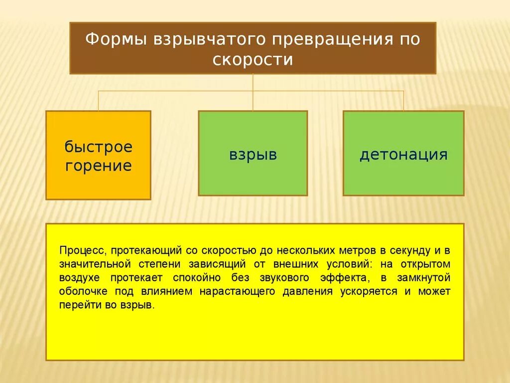 Формы горения. Формы взрывчатого превращения. Виды взрывчатых превращений. Формы химического превращения взрывчатых веществ. Основные формы взрывчатых превращений.