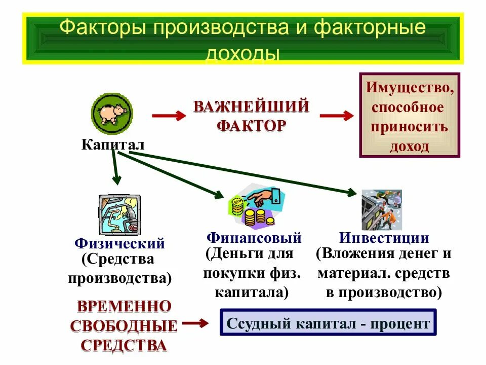 Факторы производства. Денежный капитал фактор производства. Факторы и факторные доходы. Факторы производства и факторные доходы таблица. Финансовые факторы производства