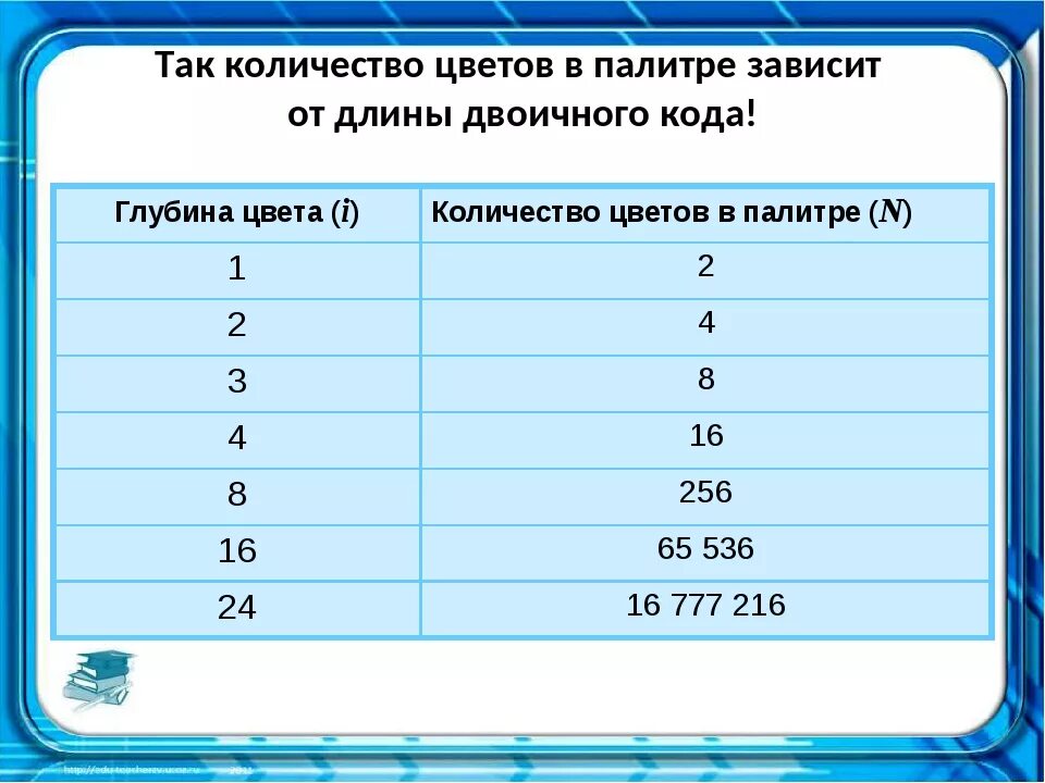 Количество цветов в палитре изображения. Глубина цвета это в информатике. Количество цветов в палитре. Таблица количества цветов в палитре. Глубина цвета количество цветов в палитре.