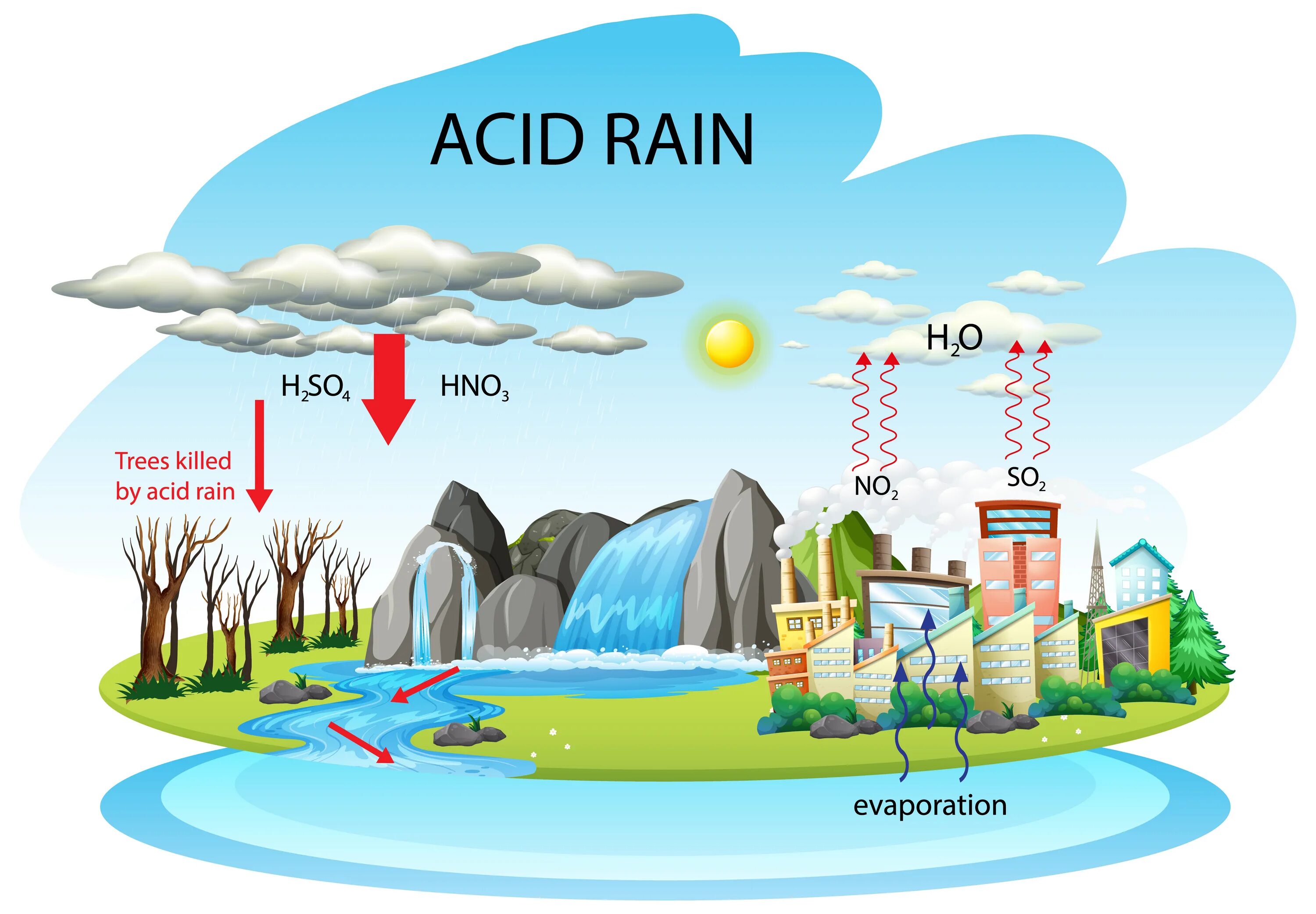 Английский 7 класс стр 77 acid rain. Кислотный дождь рисунок. Кислотный дождь вектор. Кислотные осадки на прозрачном фоне. Кислотный дождь на белом фоне.