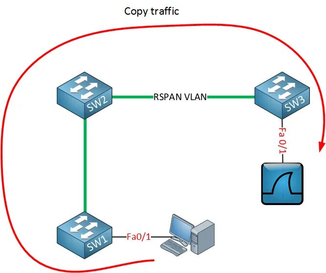 Span vlan. Span-зеркалирование. Зеркалирование портов. Коммутаторы Huawei зеркалирование. Зеркалирование трафика.