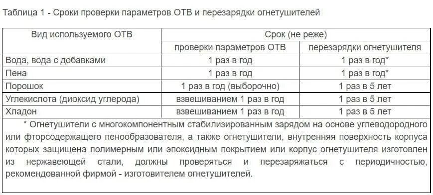 Периодичность осмотра средств пожаротушения. Как заполнять журнал проверки огнетушителей. Периодичность осмотра средств пожаротушения. Сроки перезарядки и освидетельствования огнетушителей. Заполнения журнала осмотра огнетушителей.