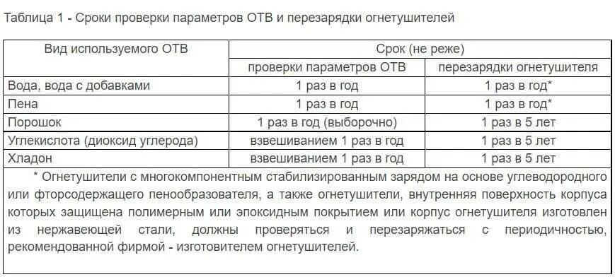 Перезарядка огнетушителей ОУ-2 периодичность. Периодичность перезарядки огнетушителей ОУ-3. Сроки перезарядки и освидетельствования огнетушителей. Сроки испытания перезарядки огнетушителя. Периодичностью 1 раз в 6