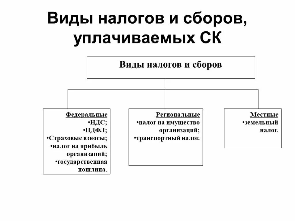 Ндфл группа налогов. Виды налогов. Виды налогов и сборов. Виды уплачиваемых налогов. Основные виды налога.