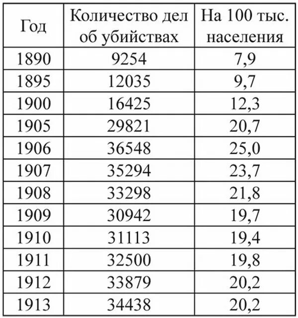 Количество убийств на душу населения по странам. Сколько сидело при сталине. Количество убийств в библии. В тот день численность убитых лихтом составила. Количество преступлений в сша.