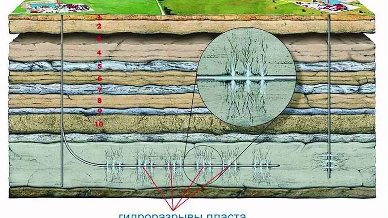 Трещина грп. ГРП гидроразрыв пласта. Гидравлический разрыв пласта вертикальной скважины схема. Гидроразрыв пласта в нефтяной. Гидравлический разрыв пласта нефтяной скважины.