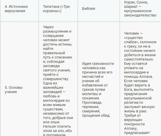 Вероучение мировых религий. Религия основные вероучения таблица. Сравнительная таблица религий основные вероучения. Основы вероучения религий. Мировые религии таблица основы вероучения.