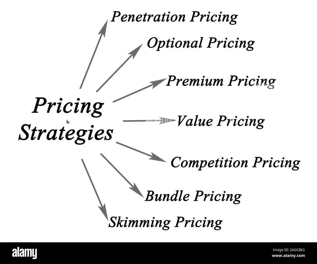 What is pricing. Pricing strategy. cutting strategies. skimming pricing. penetration pricing.