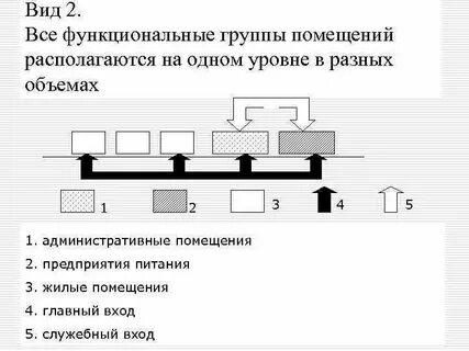 Виды функционального назначение помещения