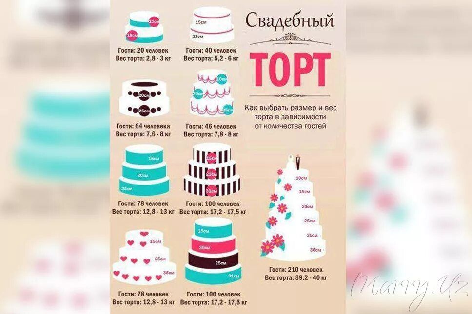 Как правильно рассчитать торт. Как правильно рассчитать торт