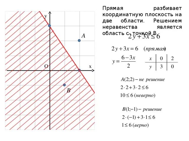 Графическое решение неравенства с двумя переменными