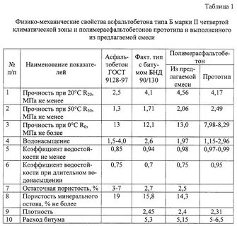 Асфальтобетонные смеси марка iii тип д