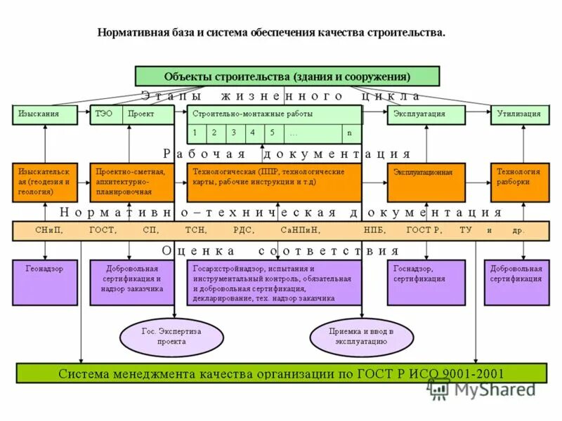Основные документы в строительстве. Стандартизация строительных процессов. Нормативно-техническое обеспечение это. Нормативные документы по эксплуатации зданий и сооружений. Технический регламент о безопасности зданий и сооружений.