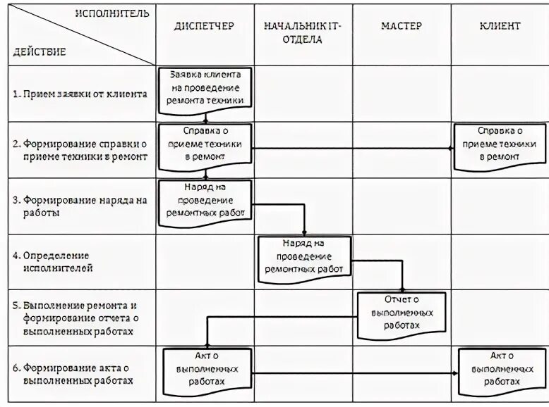 Документооборот торговля