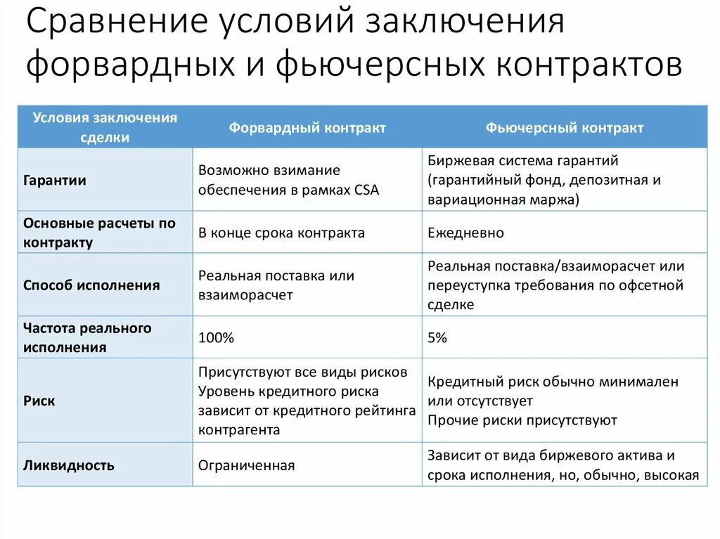 На какой срок заключается контракт. Сравнение форвардного и фьючерсного контрактов. Сравнительная характеристика форвардных и фьючерсных контрактов. Характеристика форвардного контракта. Сравнительный анализ форвардных и фьючерсных контрактов..