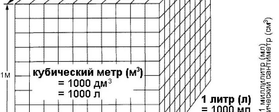 Сколько кубических метров в 1 литре воды. Кубический метр воды. 1 Куб метр воды. 1 Кубический метр воды. 1 Метр кубический сколько литров.