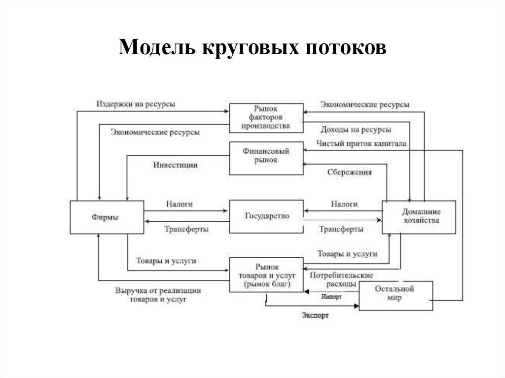 Модель круговых потоков в макроэкономике. Макроэкономическая модель круговых потоков доходов и расходов. Модель круговых потоков в национальной экономике. Макроэкономическая модель круговых потоков в закрытой экономике. Открытая модели экономики