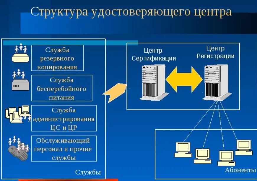 Удостоверяющие центры для получения электронной подписи. Структура удостоверяющего центра. удостоверяющий центр. структура электронной подписи. эцп схема работы.