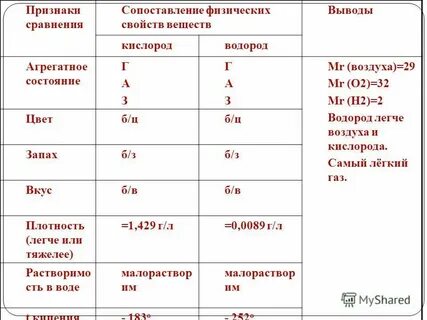 Опишите свойства водорода