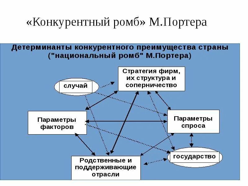 Детерминантах национального ромба м. Портера. Конкурентный ромб м Портера. Конкурентный ромб Майкла Портера. Теория конкурентных преимуществ м Портера.