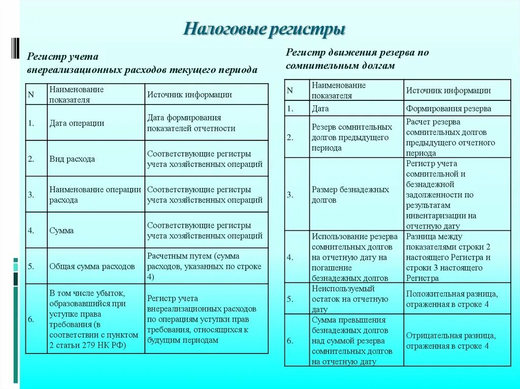 Виды налоговых регистров. Регистр учета расходов текущего периода. Налоговые регистры виды. Регистры налогового учета виды.