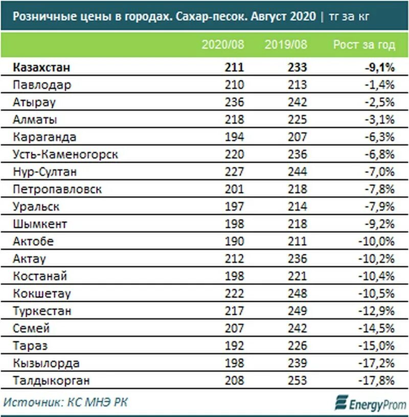 Цена сахара в Казахстане на сегодня. Сколько стоит 1 кг сахара. Производители сахара Казахстан. Сколько стоит кило сахара.