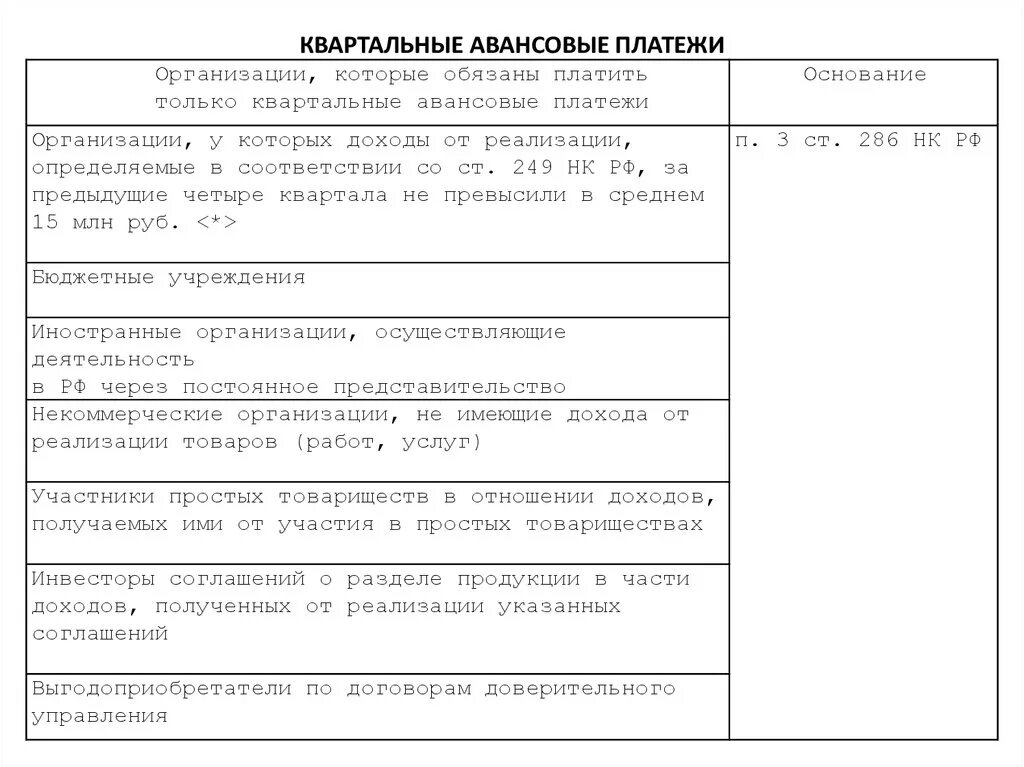 Применение авансов. Квартальный авансовый платеж. Использование авансовых платежей. Как расчитать поквартальные авансовые платежи.