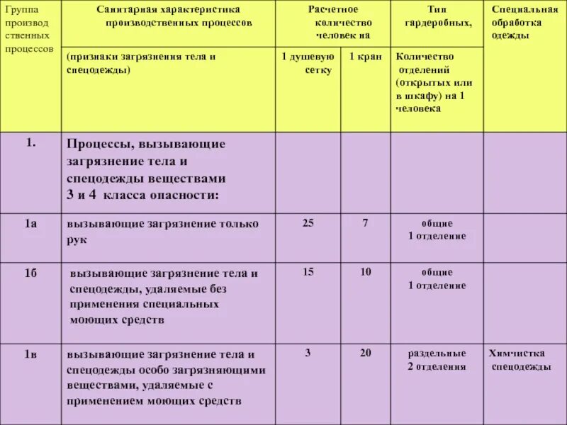 Расстояние от жилого дома до парковки автомобилей снип. Санитарно-защитная зона железной дороги нормативы. Группы производственных процессов сп 44. Свод правил 44. 04-87.