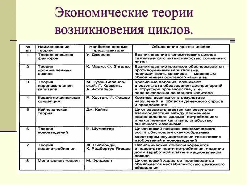 Теория экономических кризисов. Экономические теории циклов таблица. Теории причин экономического цикла. Основные причины возникновения экономических циклов. Циклы в экономики и их причины.