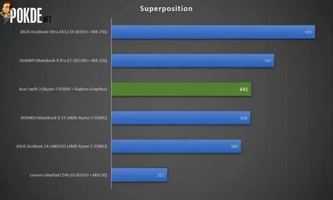 Ryzen 5 5500u i3 1115g4
