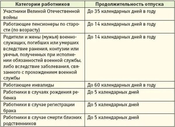 Можно брать отпуск без выходных. Взять отпуск без сохранения заработной платы. Продолжительность отпуска без содержания. На сколько дней можно взять отпуск без сохранения заработной платы. Отпуск за свой счет Продолжительность.