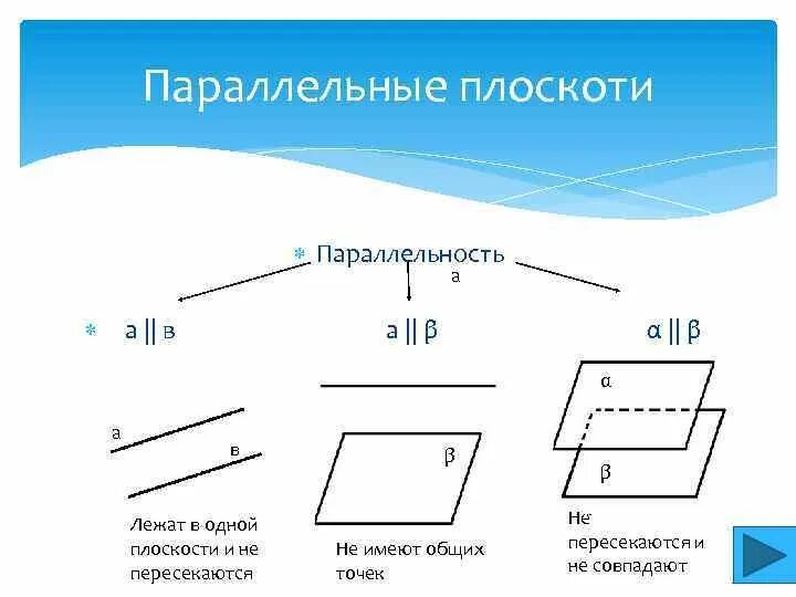 Понятие прямая и плоскость в пространстве