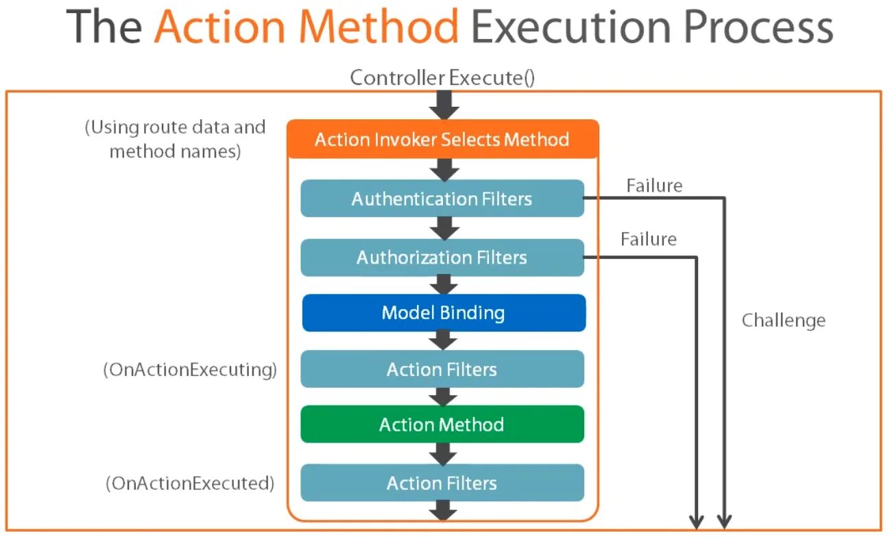 Структура проекта c#. Asp net структура проекта. Execute метод. Структура проекта c# domain model. Execute method