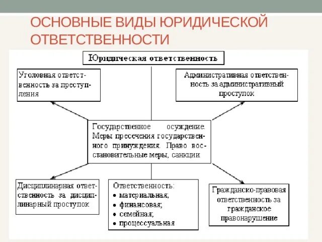 Схема юридическая ответственность несовершеннолетних. Виды юридической ответственности несовершеннолетних схема. Юридическая ответственность схема. Виды юридической ответственности схема. Обществознание правовая ответственность