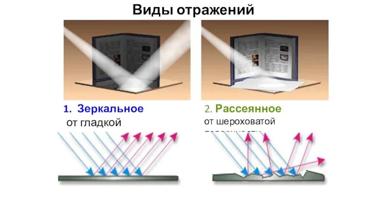 Отражение света от поверхности. Отражение от шероховатой поверхности. Отражение от зеркальной поверхности. Зеркальное отражение света.