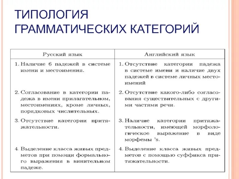 Типология грамматических категорий. Грамматическая категория примеры. Грамматические категории в английском языке. Типология английского языка. Категории существительных в русском языке