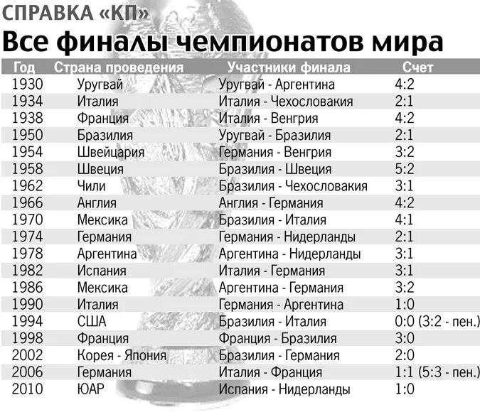 Сколько чемпионов в россии. Таблица ЧМ по футболу за всю историю. Список ЧМ по футболу за всю историю таблица.