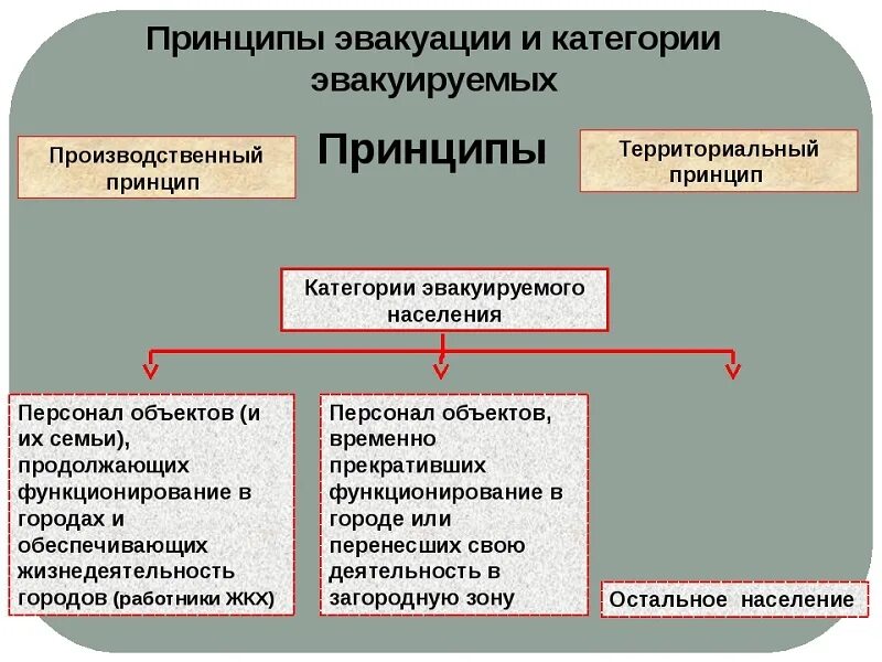 Принципы эвакуации. Принципы эвакуации населения. Принцип осуществления эвакуации. Принципы организации эвакуации населения..