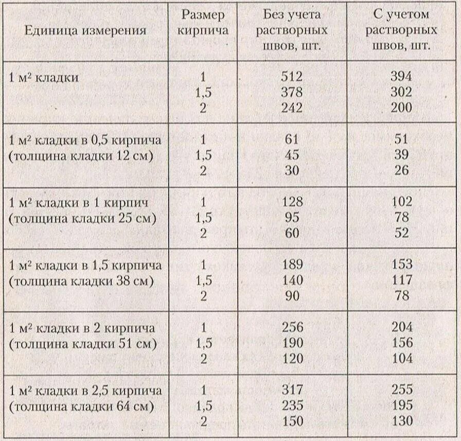 Сколько раствора на кирпич