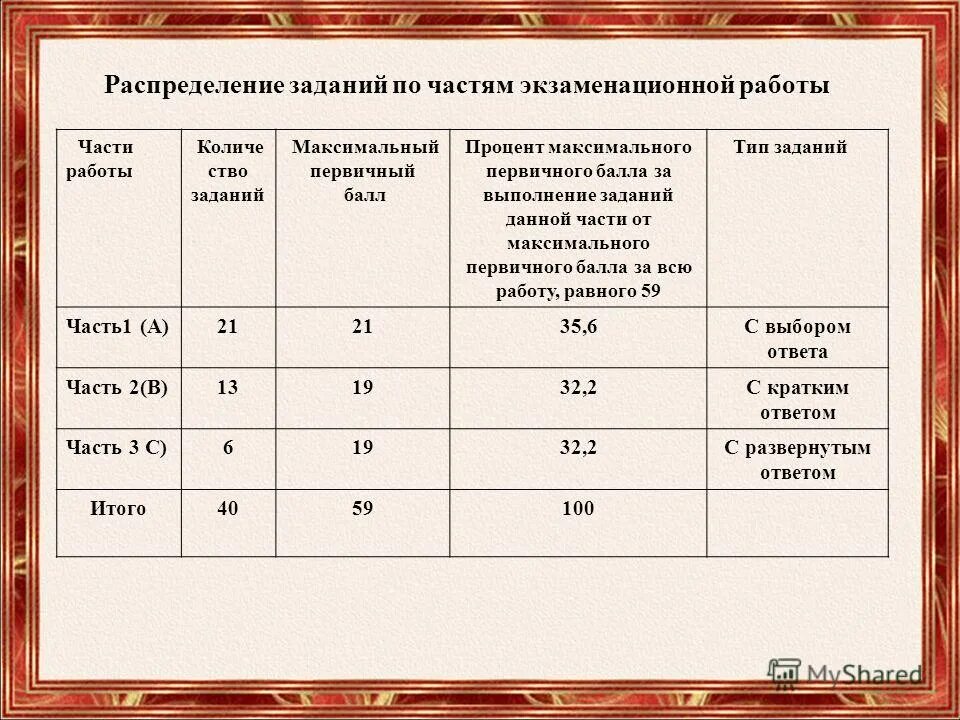 Первая часть экзаменационной работы