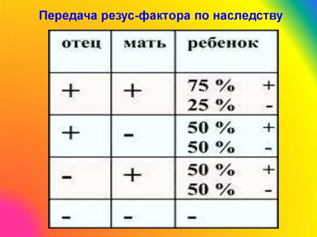 Таблица наследования резус фактора крови. Наследование групп крови и резус фактора. Отрицательный резус фактор наследуется. Как передается резус фактор.