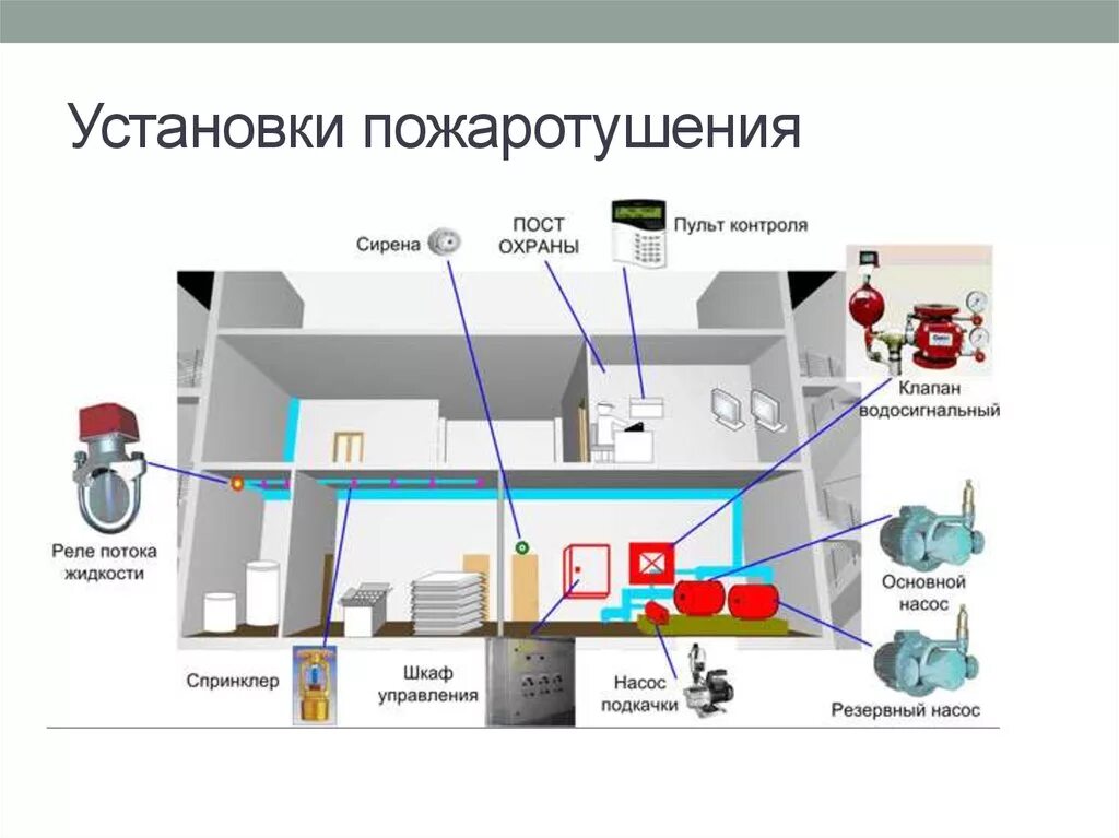 Схема работы спринклерной системы пожаротушения. Система газового пожаротушения схема. Агрегатная система пожаротушения. Агрегатные установки пожаротушения.