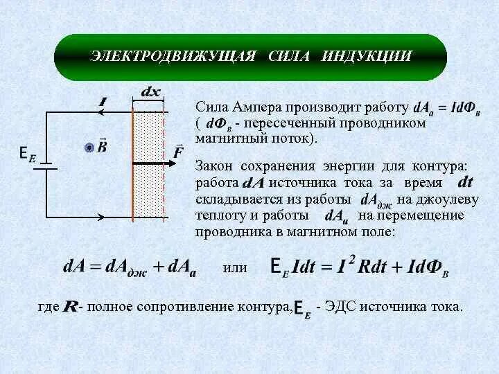 Эдс через силу ампера